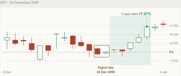 SPY's daily candles in December 2008, with the harami of Christmas Eve boxed and the five trading days after it shaded, finishing 7.27% higher.