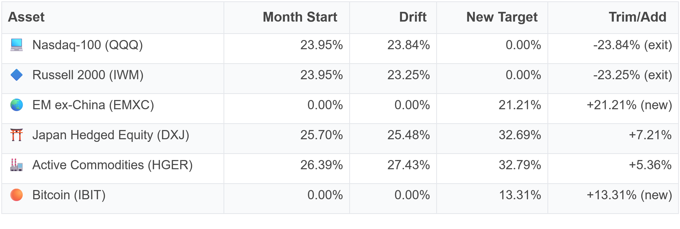How September allocations shifted from August: the Nasdaq-100 and the Russell 2000 both exit, from 23.84% and 23.25% to zero; emerging markets ex-China enters at 21.21% and Bitcoin at 13.31%; Japan hedged equity rises from 25.48% to 32.69% and active commodities from 27.43% to 32.79%.