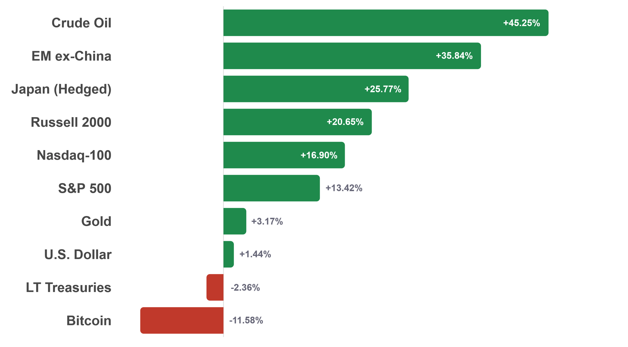 Year-to-date total returns by asset class through August 28, 2026, ranked highest to lowest: crude oil 45.25%, EM ex-China 35.84%, Japan hedged 25.77%, Russell 2000 20.65%, Nasdaq-100 16.90%, S&P 500 13.42%, gold 3.17%, U.S. dollar 1.44%, long-term Treasuries negative 2.36%, and Bitcoin negative 11.58%.