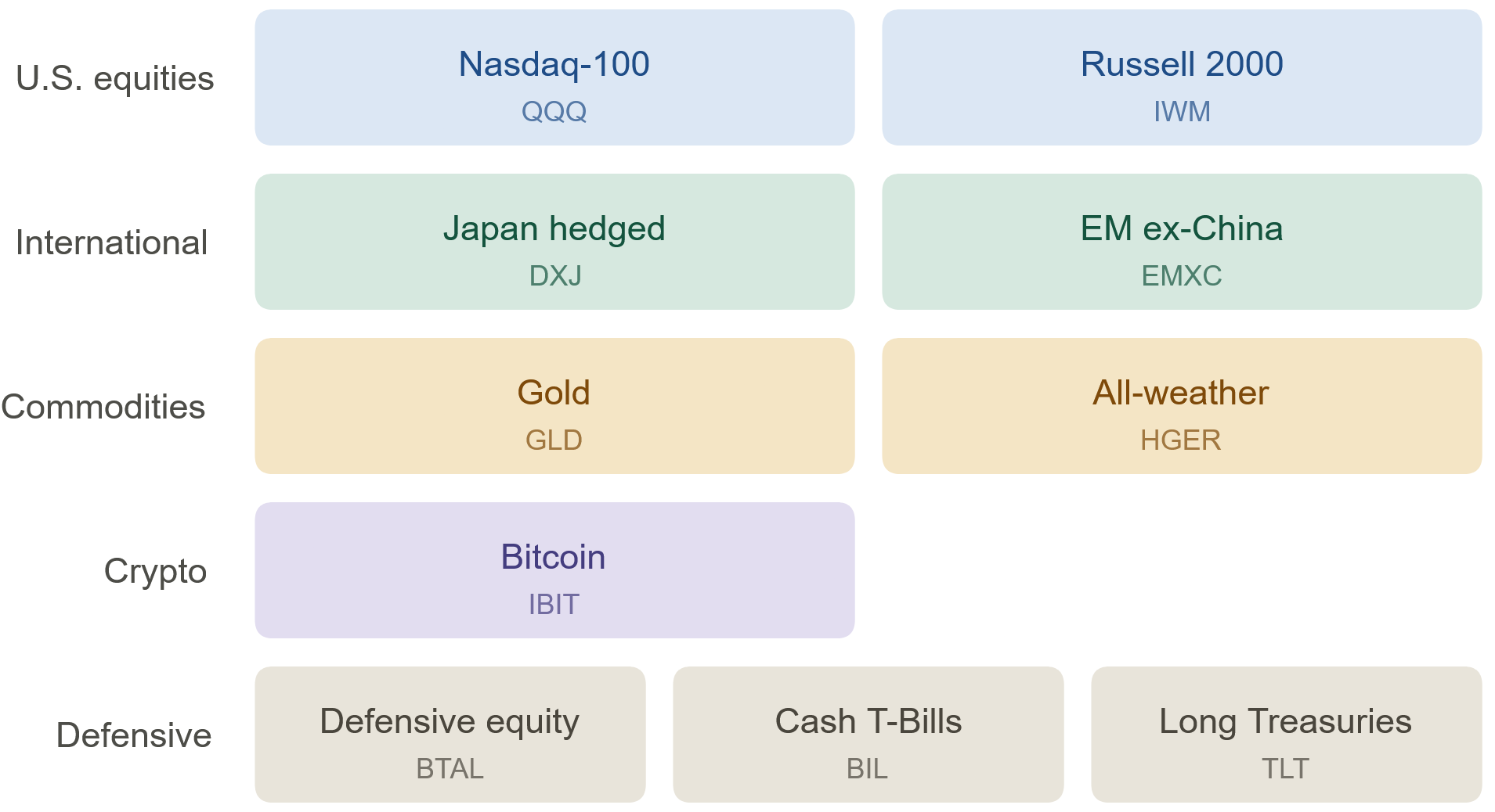 The ten assets the strategy ranks each month, grouped by category. U.S. equities: Nasdaq-100 (QQQ) and Russell 2000 (IWM). International: Japan hedged (DXJ) and EM ex-China (EMXC). Commodities: gold (GLD) and all-weather (HGER). Crypto: Bitcoin (IBIT). Defensive: defensive equity (BTAL), cash T-bills (BIL), and long Treasuries (TLT).