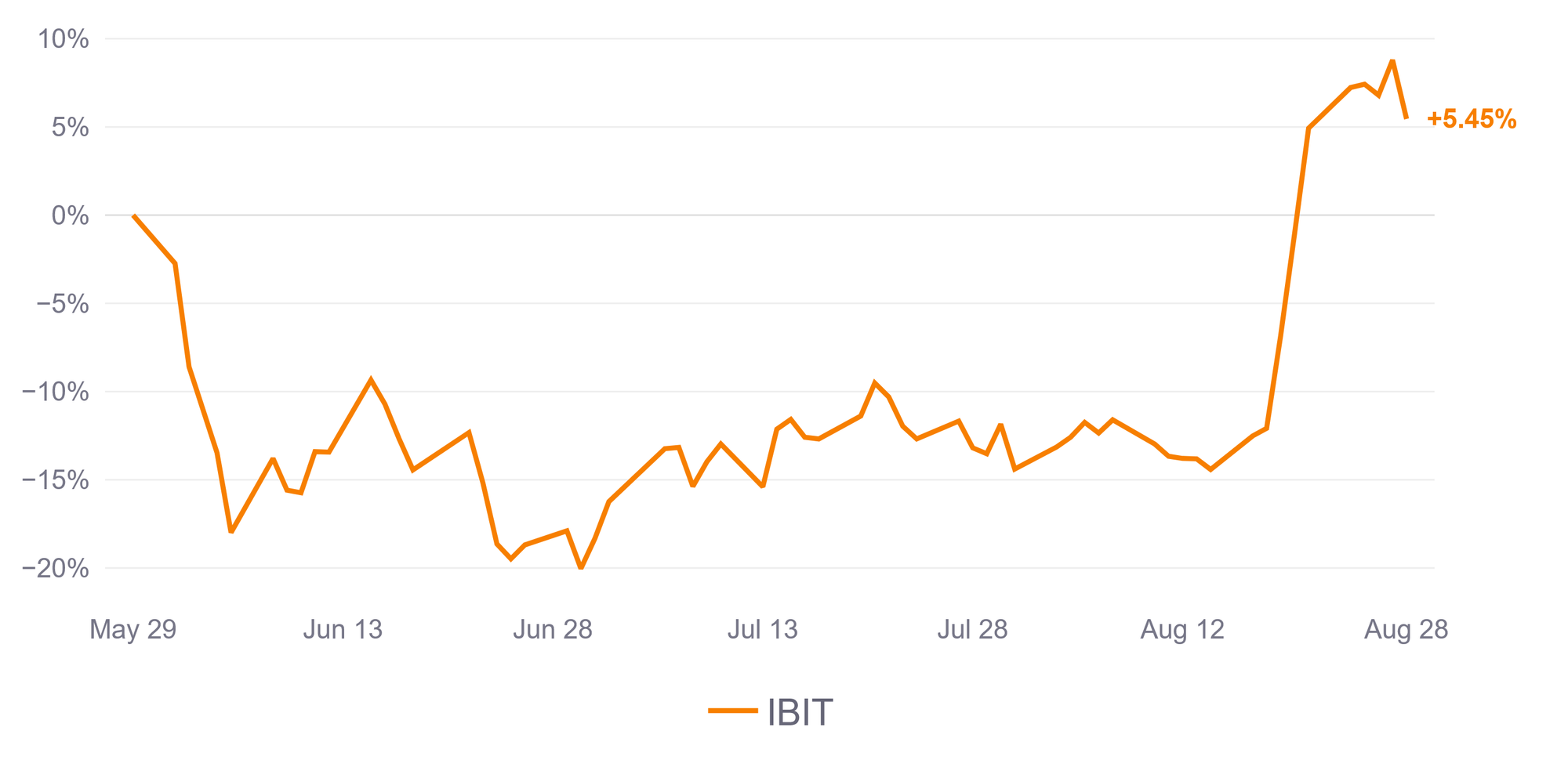 Bitcoin (IBIT) total return over the three months through August 28, 2026. The line drops to roughly negative 20% by late June, moves sideways near negative 13% through July and early August, then climbs sharply in the final two weeks to finish at positive 5.45%.
