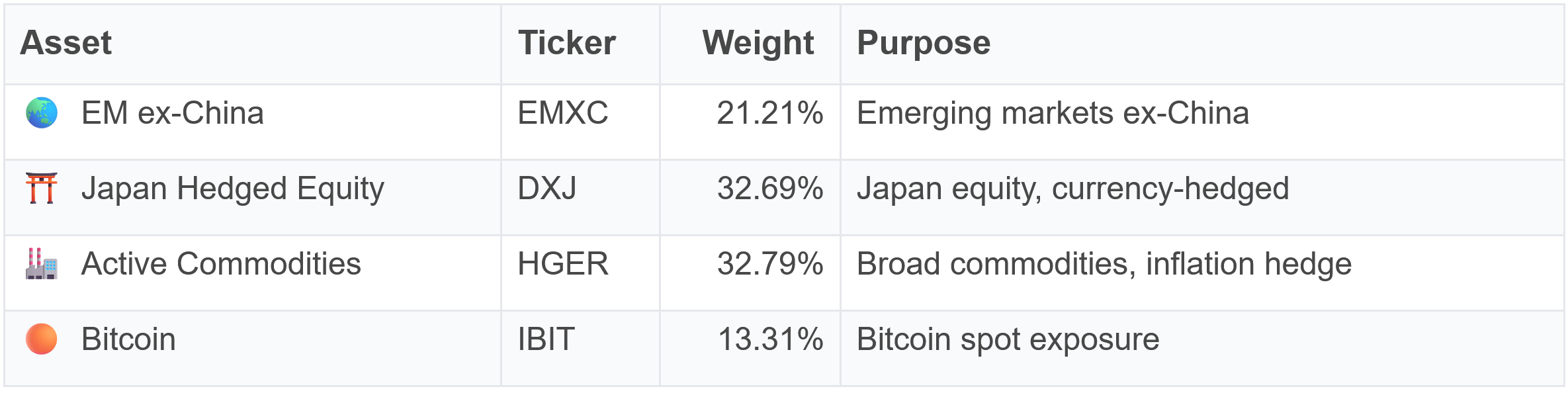 Portfolio allocations for September: emerging markets ex-China 21.21%, Japan hedged equity 32.69%, active commodities 32.79%, and Bitcoin 13.31%.