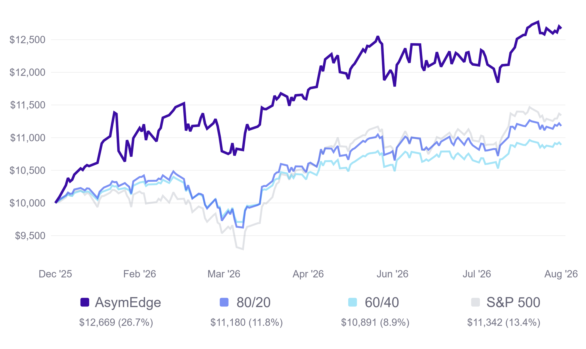 Growth of $10,000 invested January 1, 2026, through August 28, 2026. Asymmetric Edge ends at $12,669, up 26.7%, above the S&P 500 at $11,342, up 13.4%, the 80/20 benchmark at $11,180, up 11.8%, and the 60/40 benchmark at $10,891, up 8.9%. The strategy line pulls ahead in January and stays above all three benchmarks for the rest of the year.