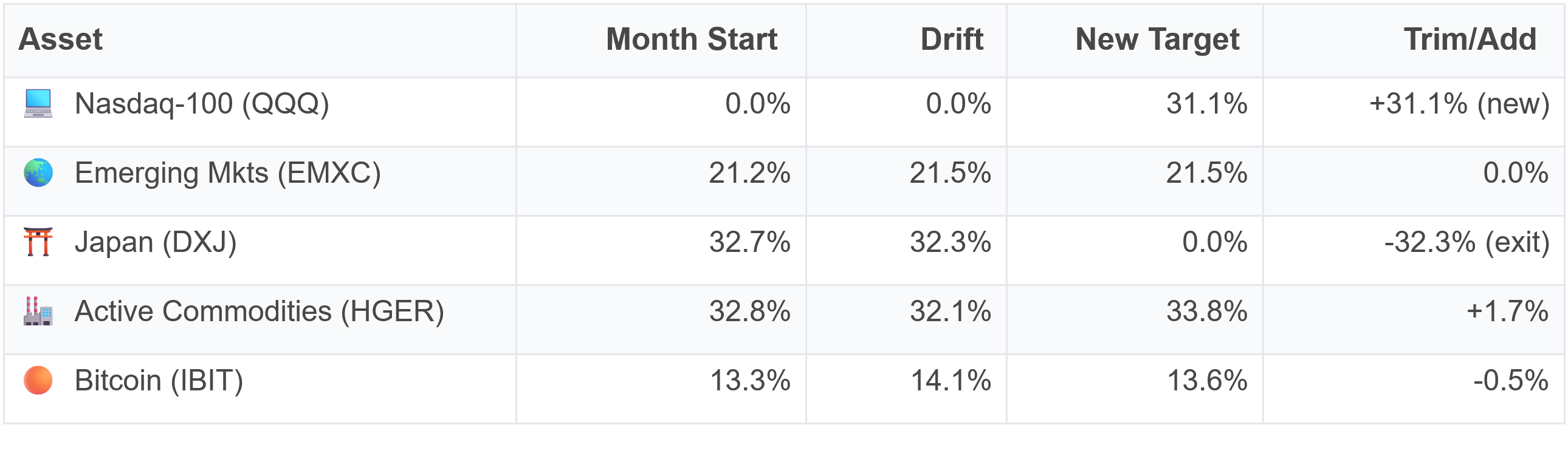 How October allocations shifted from September: the Nasdaq-100 enters at 31.13%, Japan exits from 32.30% to zero, active commodities rises from 32.12% to 33.81%, Bitcoin eases from 14.10% to 13.58%, and emerging markets stay at 21.49%.