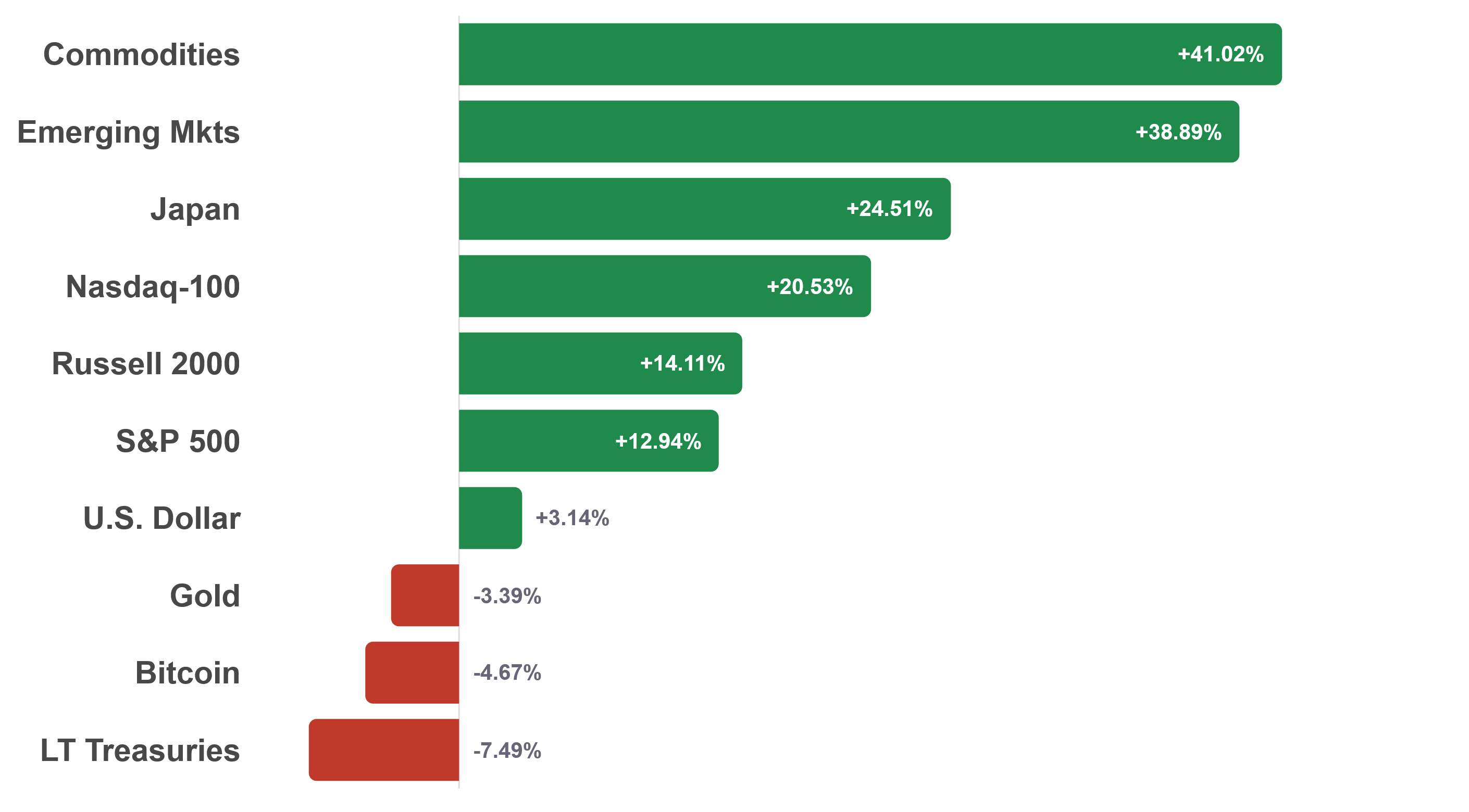 Year-to-date total returns by asset class through September 29, 2026, ranked highest to lowest: commodities 41.02%, emerging markets 38.89%, Japan 24.51%, Nasdaq-100 20.53%, Russell 2000 14.11%, S&P 500 12.94%, U.S. dollar 3.14%, gold negative 3.39%, Bitcoin negative 4.67%, and long-term Treasuries negative 7.49%.