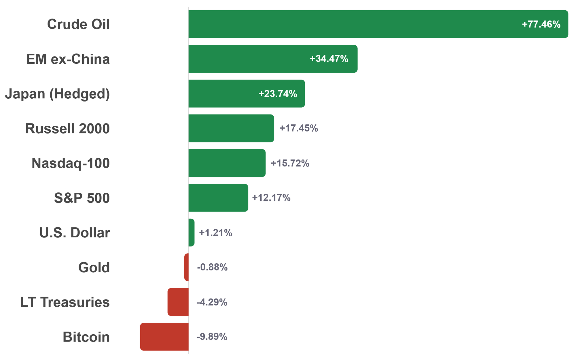 Year-to-date total returns by asset class through September 14, 2026, ranked highest to lowest: crude oil 77.46%, EM ex-China 34.47%, Japan hedged 23.74%, Russell 2000 17.45%, Nasdaq-100 15.72%, S&P 500 12.17%, U.S. dollar 1.21%, gold negative 0.88%, long-term Treasuries negative 4.29%, and Bitcoin negative 9.89%.
