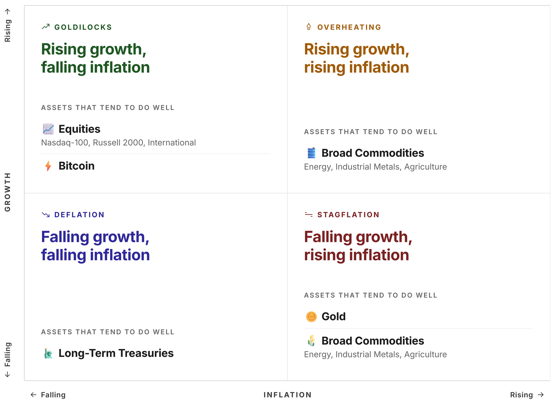 Two-by-two grid of growth versus inflation. Goldilocks: equities and Bitcoin. Overheating: broad commodities. Deflation: long-term Treasuries. Stagflation: gold and broad commodities.