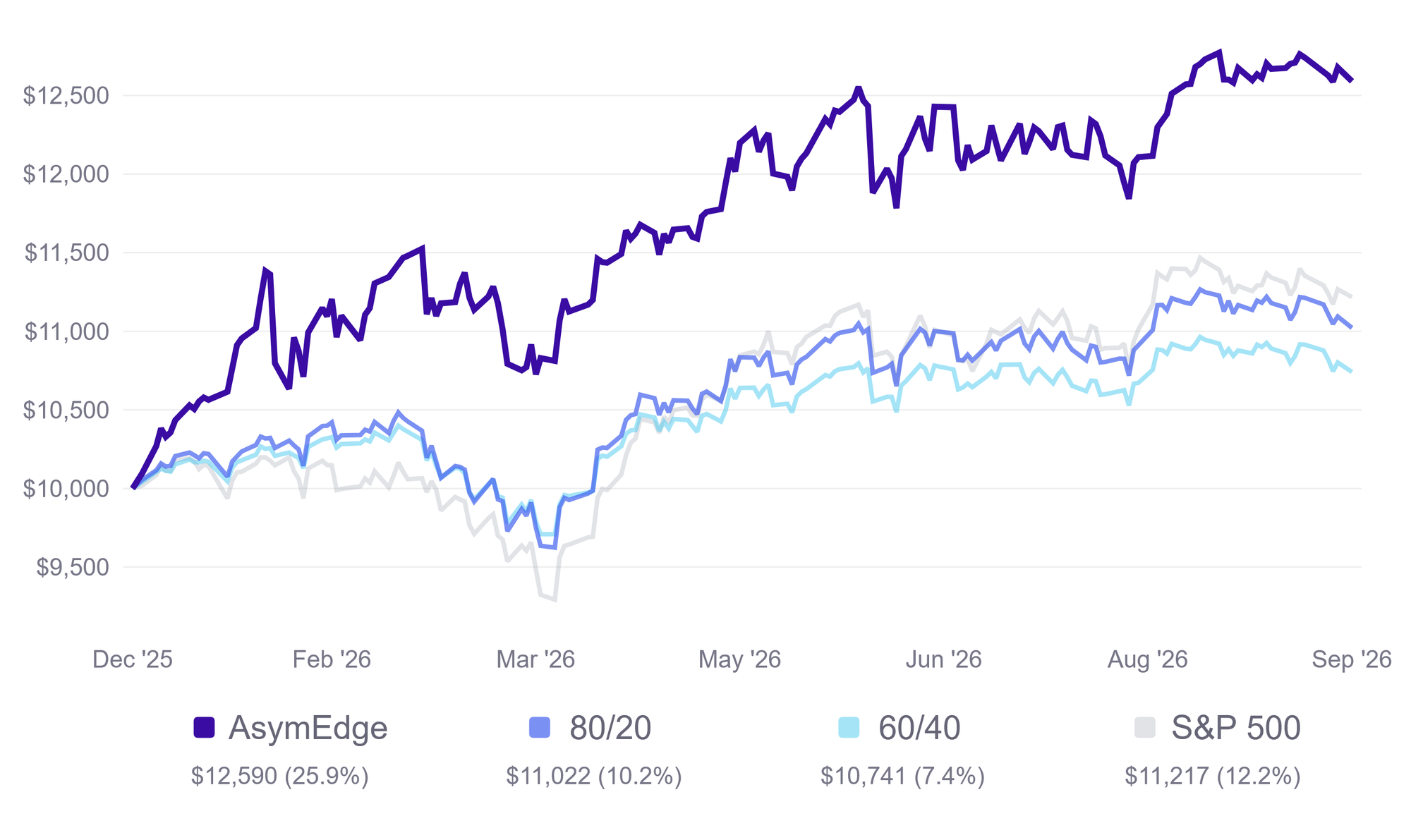Growth of $10,000 invested January 1, 2026, through September 14, 2026. Asymmetric Edge ends at $12,590, up 25.9%, above the S&P 500 at $11,217, up 12.2%, the 80/20 benchmark at $11,022, up 10.2%, and the 60/40 benchmark at $10,741, up 7.4%.