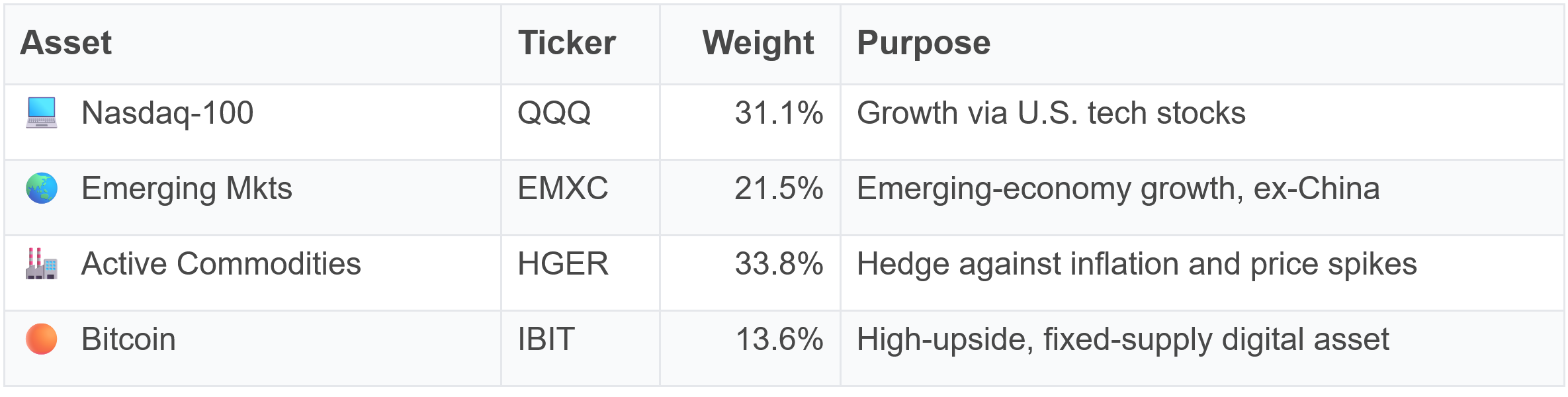 Portfolio allocations for October: Nasdaq-100 31.13%, emerging markets 21.49%, active commodities 33.81%, and Bitcoin 13.58%.