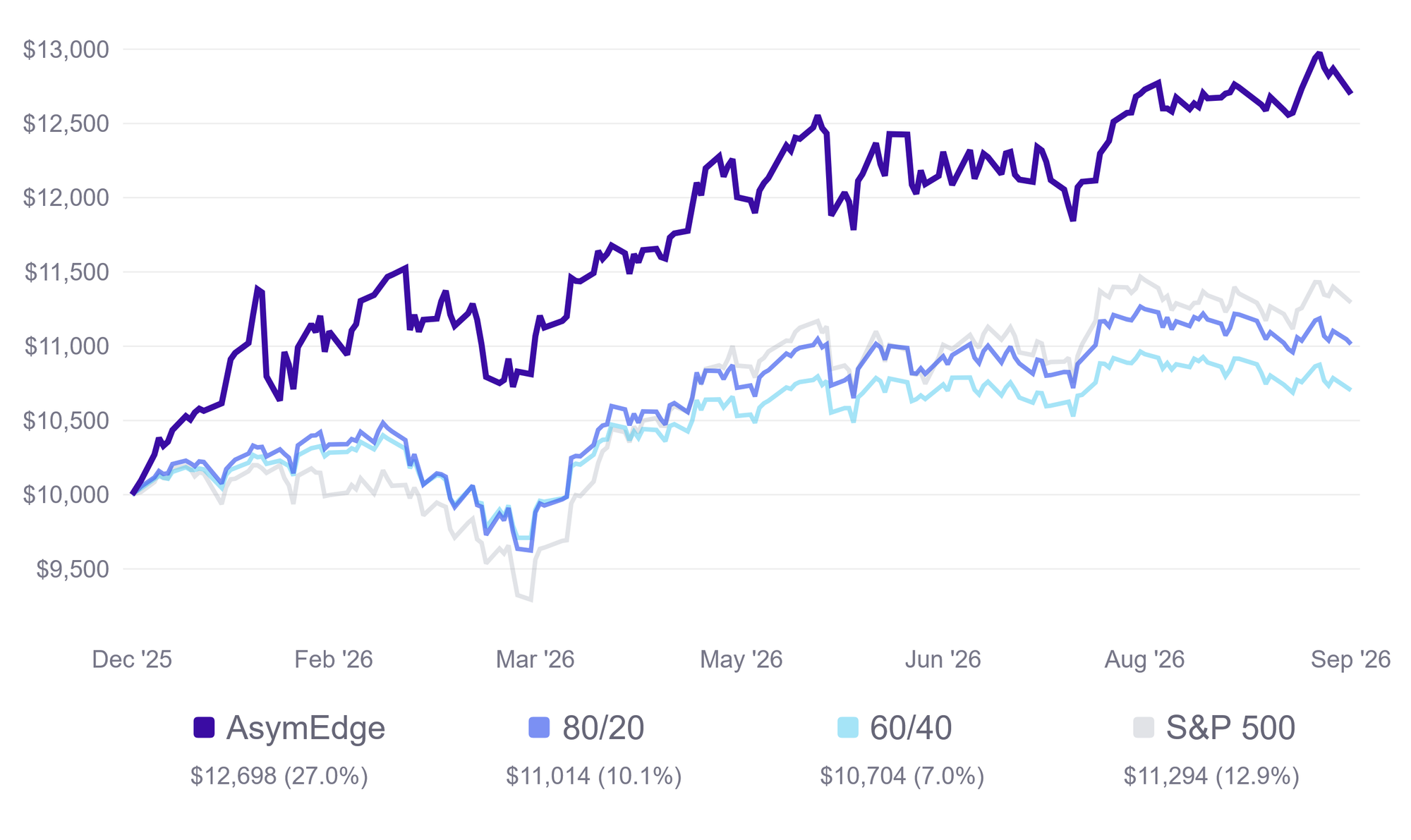 Growth of $10,000 invested January 1, 2026, through September 29, 2026. Asymmetric Edge ends at $12,698, up 27.0%, above the S&P 500 at $11,294, up 12.9%, the 80/20 benchmark at $11,014, up 10.1%, and the 60/40 benchmark at $10,704, up 7.0%. The strategy line pulls ahead in January and stays above all three benchmarks for the rest of the year.