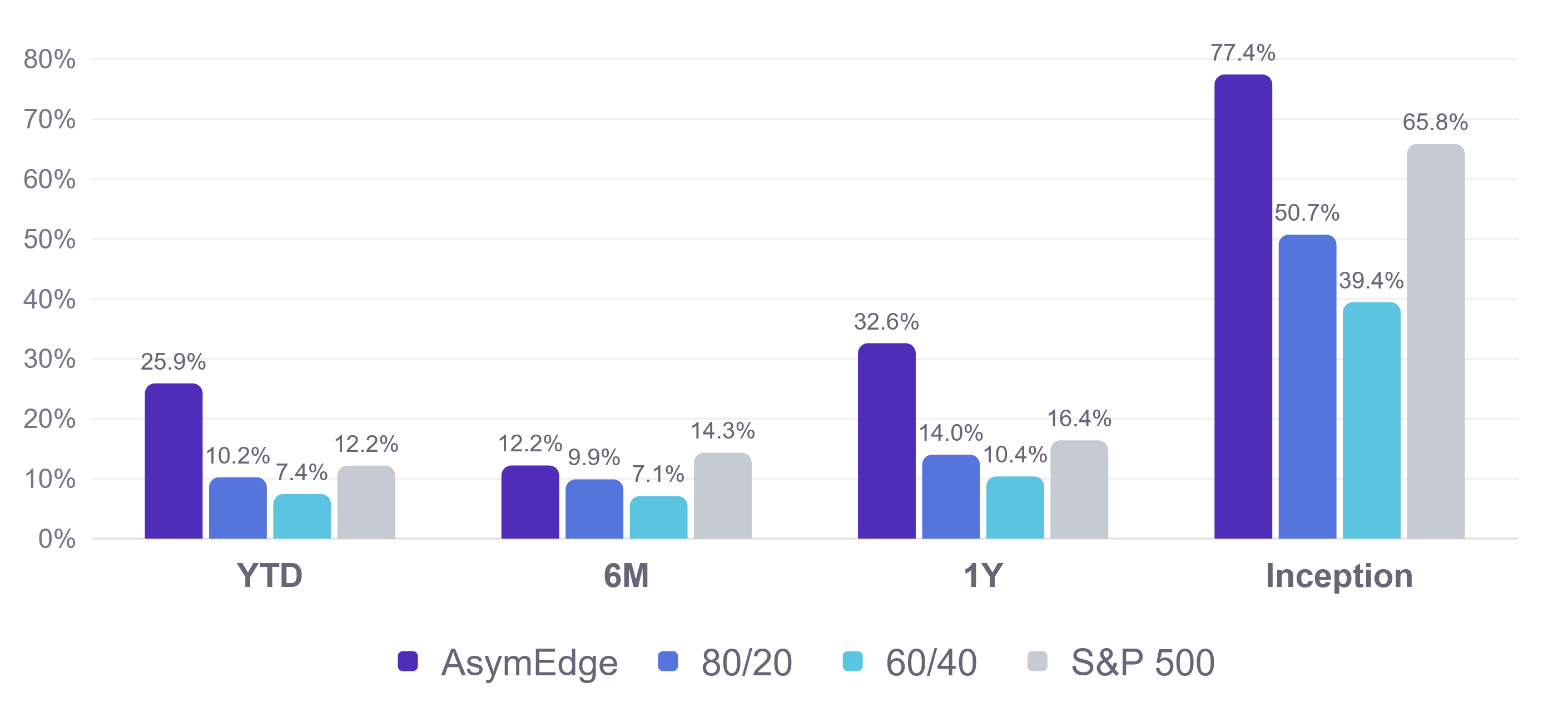 Bar chart of Asymmetric Edge versus the 80/20, 60/40, and S&P 500 benchmarks through September 14, 2026. Year-to-date 25.9% versus 10.2%, 7.4%, and 12.2%. Six months 12.2% versus 9.9%, 7.1%, and 14.3%. One year 32.6% versus 14.0%, 10.4%, and 16.4%. Since inception 77.4% versus 50.7%, 39.4%, and 65.8%.