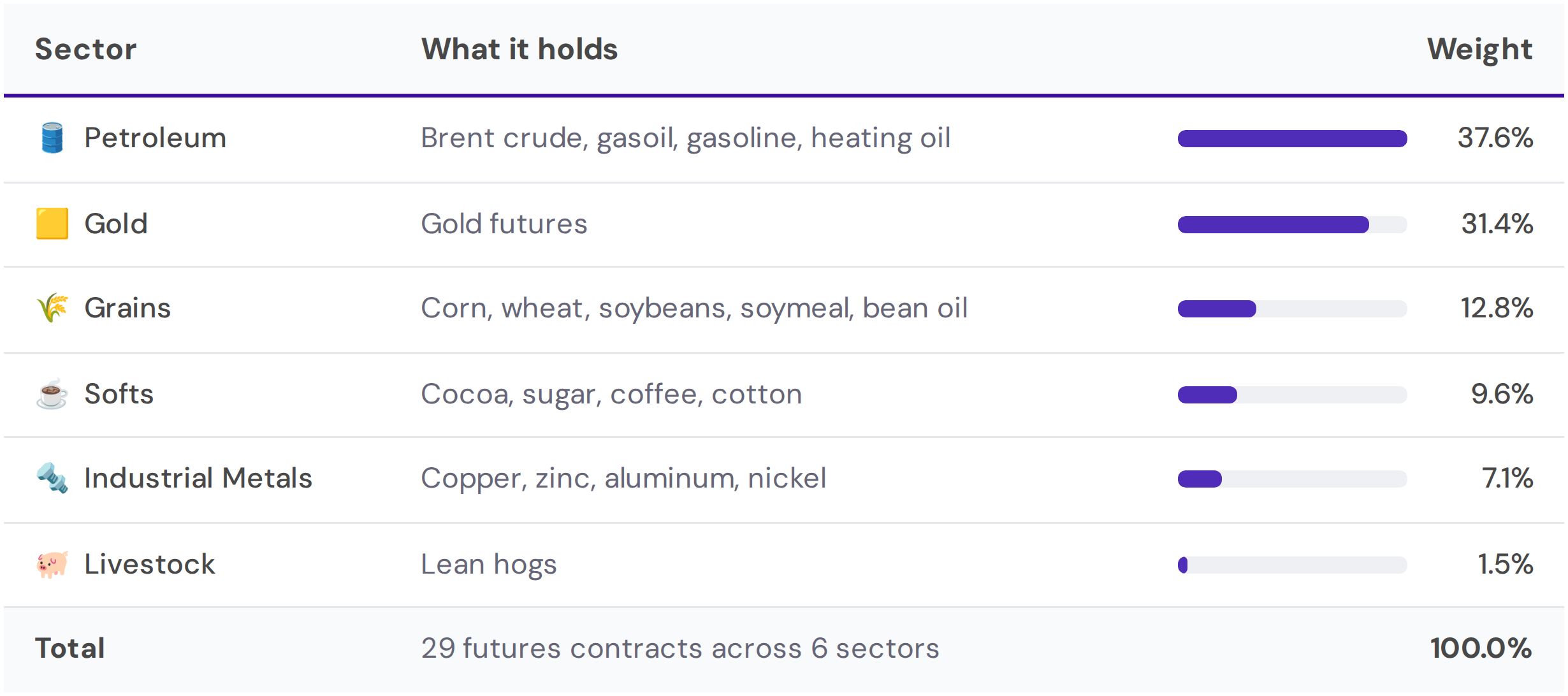 Table of the Quantix Commodity Index sector weights as of September 14, 2026. Petroleum products including Brent crude, gasoil, gasoline, and heating oil total 37.6%. Gold is the largest single holding at 31.4%. Grains total 12.8%, softs 9.6%, industrial metals 7.1%, and livestock 1.5%.