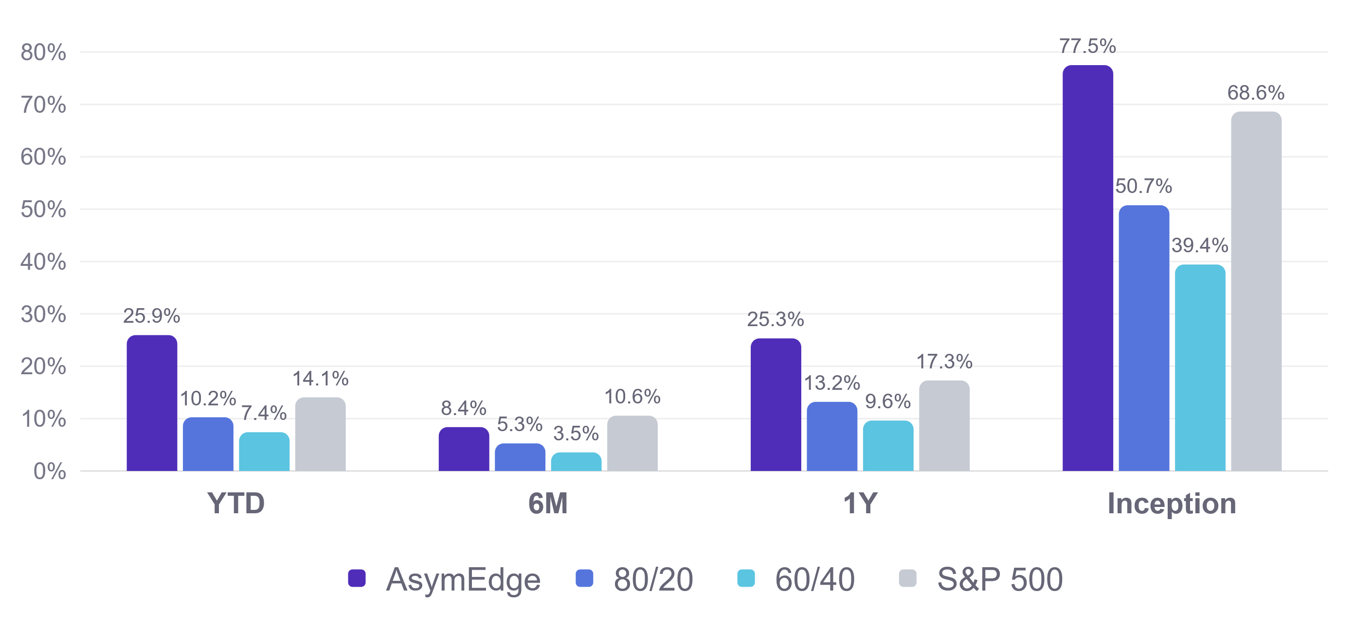 Bar chart of Asymmetric Edge versus the 80/20, 60/40, and S&P 500 benchmarks through October 15, 2026. Year-to-date 25.9% versus 10.2%, 7.4%, and 14.1%. Six months 8.4% versus 5.3%, 3.5%, and 10.6%. One year 25.3% versus 13.2%, 9.6%, and 17.3%. Since inception 77.5% versus 50.7%, 39.4%, and 68.6%.