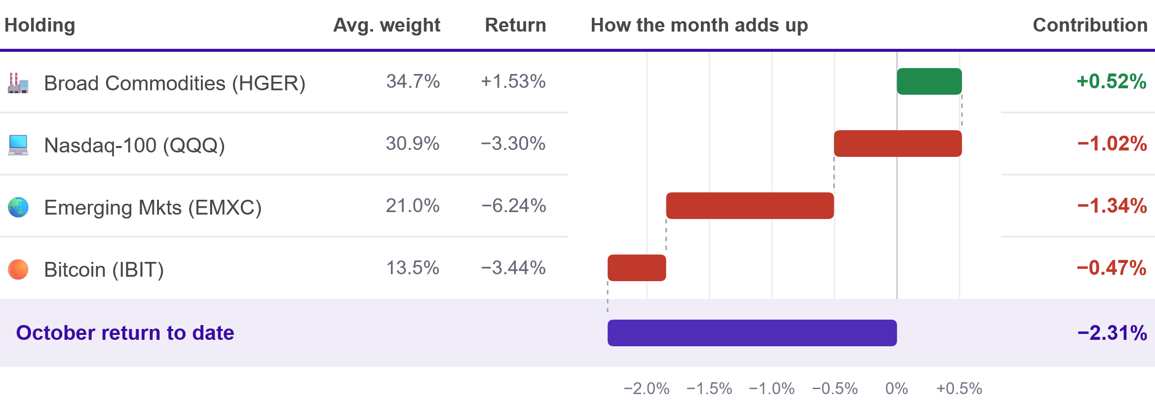 Each holding's contribution to the strategy's October return through October 29, 2026. Broad commodities added 0.52% to the return on a 1.53% gain. The Nasdaq-100 subtracted 1.02% on a 3.30% loss, emerging markets subtracted 1.34% on a 6.24% loss, and Bitcoin subtracted 0.47% on a 3.44% loss, for a total of negative 2.31%.