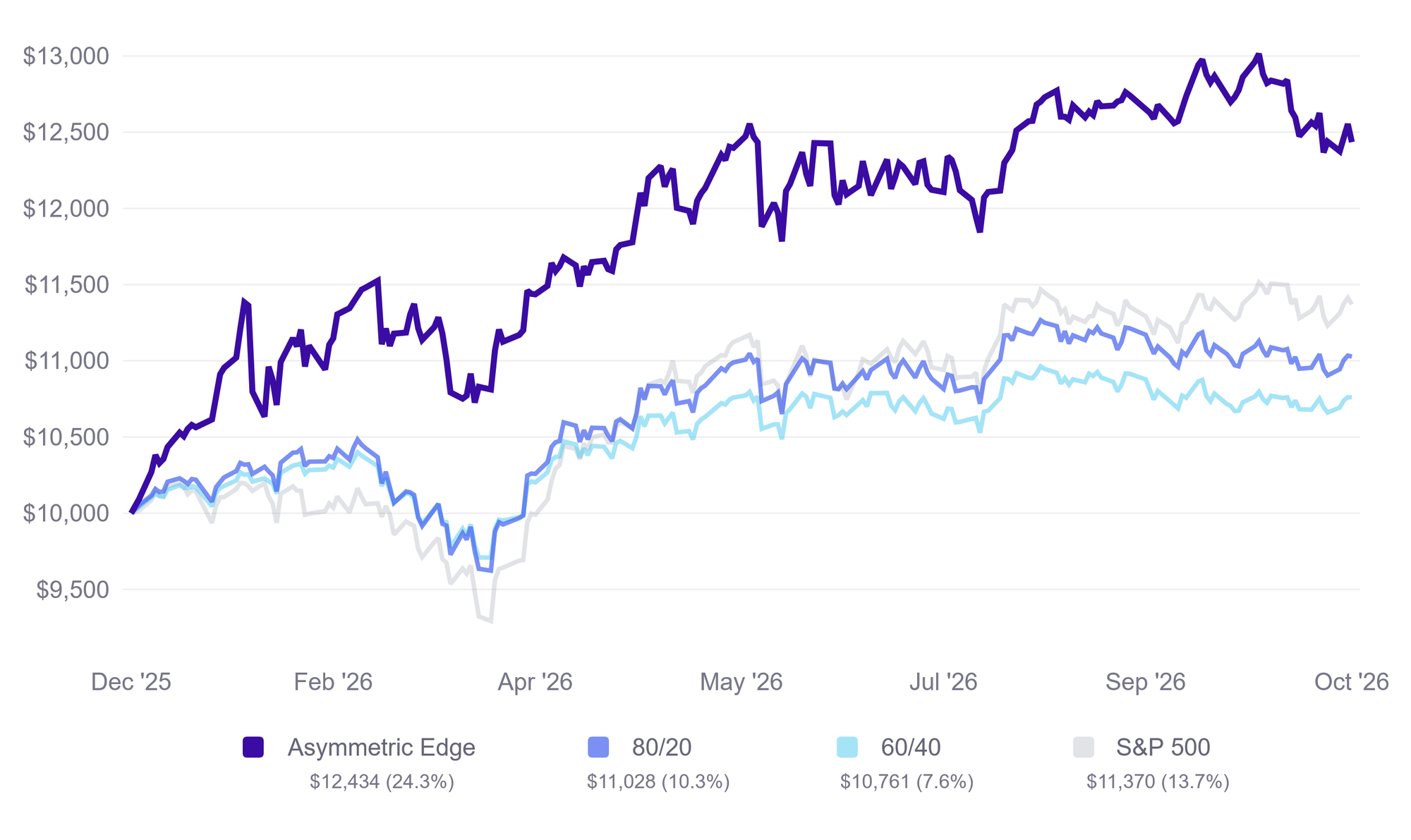 Growth of $10,000 invested January 1, 2026, through October 29, 2026. Asymmetric Edge ends at $12,434, up 24.3%, above the S&P 500 at $11,370, up 13.7%, the 80/20 benchmark at $11,028, up 10.3%, and the 60/40 benchmark at $10,761, up 7.6%. The strategy line dips in October but stays well above all three benchmarks.