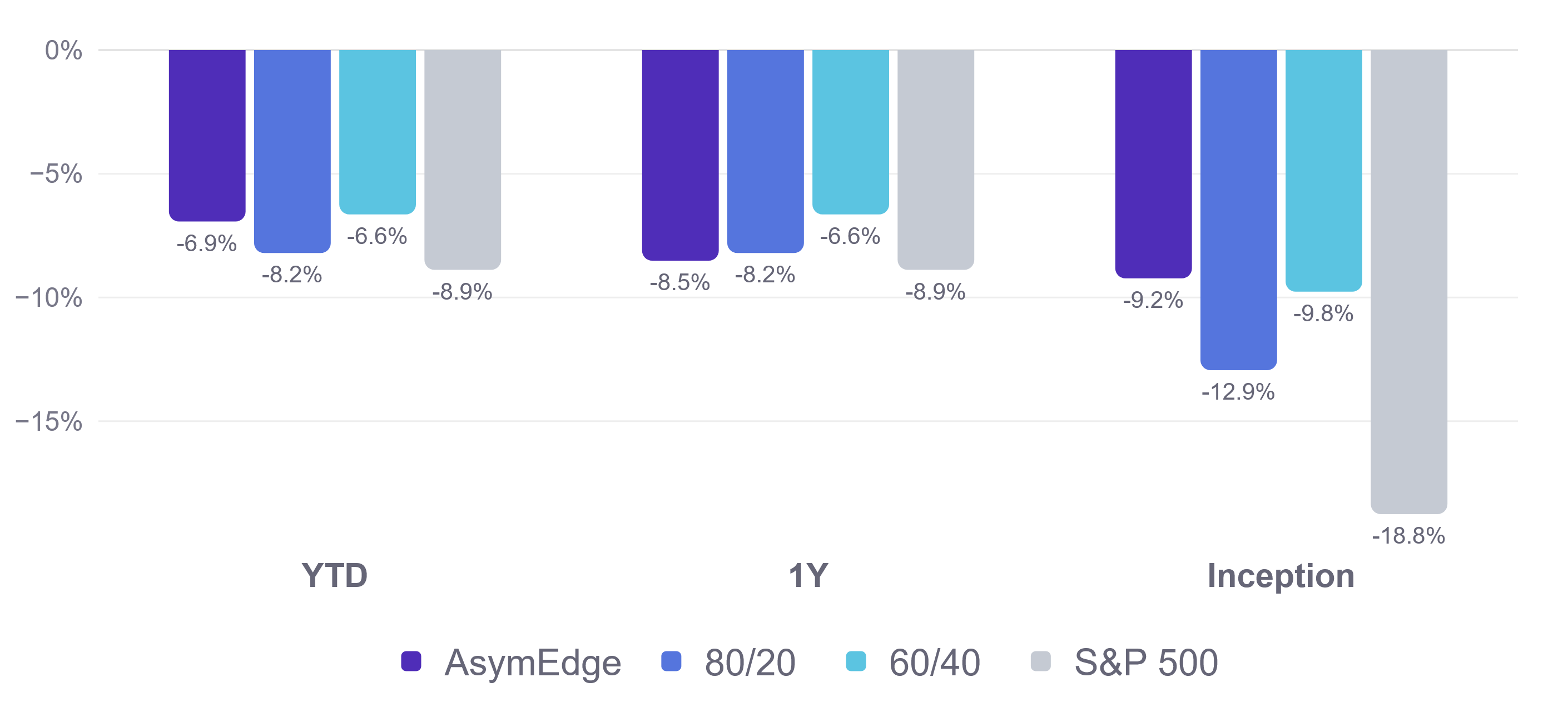 Bar chart of maximum drawdown for Asymmetric Edge versus the 80/20, 60/40, and S&P 500 benchmarks through October 15, 2026. Year-to-date: negative 6.9% versus negative 8.2%, 6.6%, and 8.9%. One year: negative 8.5% versus negative 8.2%, 6.6%, and 8.9%. Since inception: negative 9.2% versus negative 12.9%, 9.8%, and 18.8%.