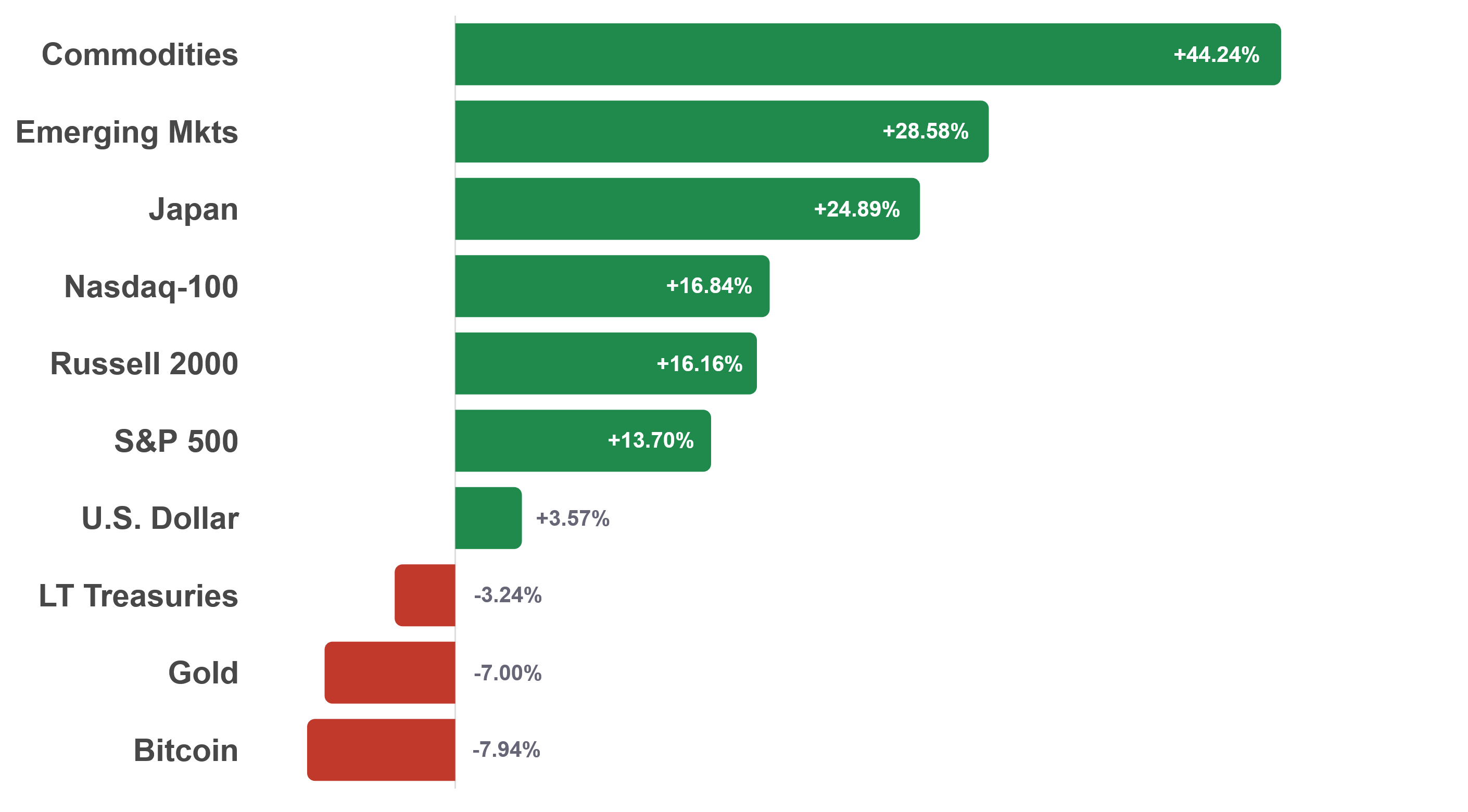 Year-to-date total returns by asset class through October 29, 2026, ranked highest to lowest: commodities 44.24%, emerging markets 28.58%, Japan 24.89%, Nasdaq-100 16.84%, Russell 2000 16.16%, S&P 500 13.70%, U.S. dollar 3.57%, long-term Treasuries negative 3.24%, gold negative 7.00%, and Bitcoin negative 7.94%.