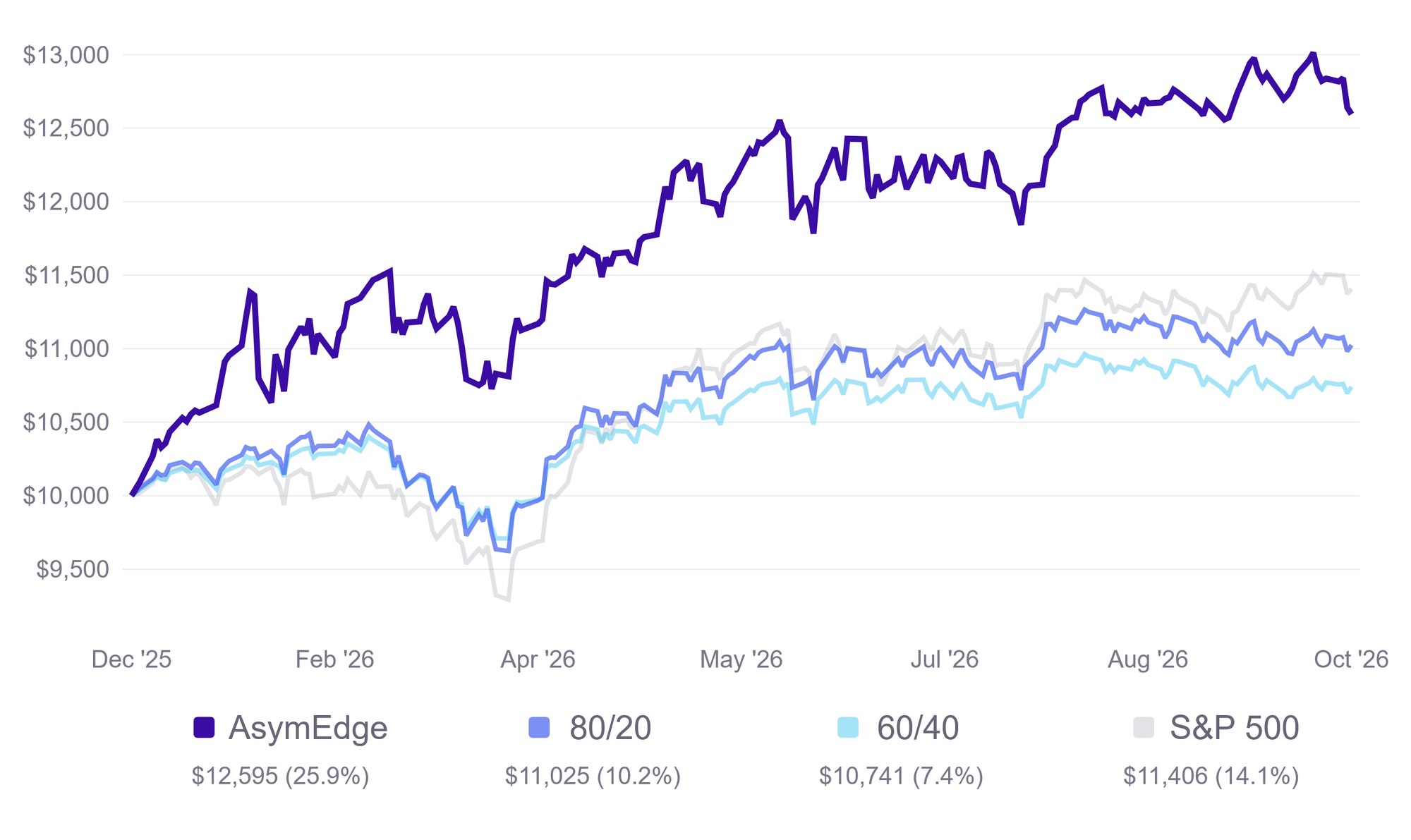 Growth of $10,000 invested January 1, 2026, through October 15, 2026. Asymmetric Edge ends at $12,595, up 25.9%, above the S&P 500 at $11,406, up 14.1%, the 80/20 benchmark at $11,025, up 10.2%, and the 60/40 benchmark at $10,741, up 7.4%.