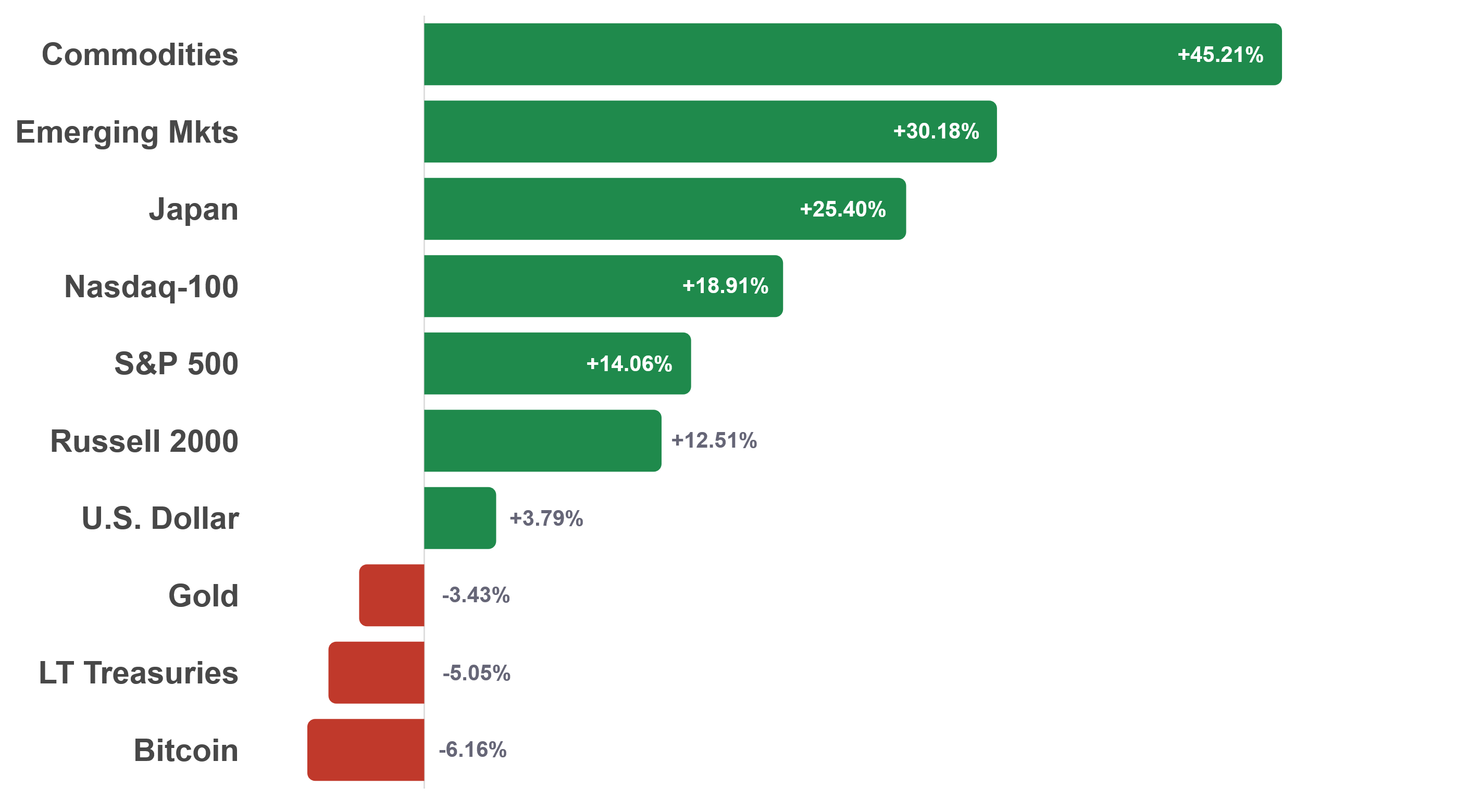 Year-to-date total returns by asset class through October 15, 2026, ranked highest to lowest: commodities 45.21%, emerging markets 30.18%, Japan 25.40%, Nasdaq-100 18.91%, S&P 500 14.06%, Russell 2000 12.51%, U.S. dollar 3.79%, gold negative 3.43%, long-term Treasuries negative 5.05%, and Bitcoin negative 6.16%.