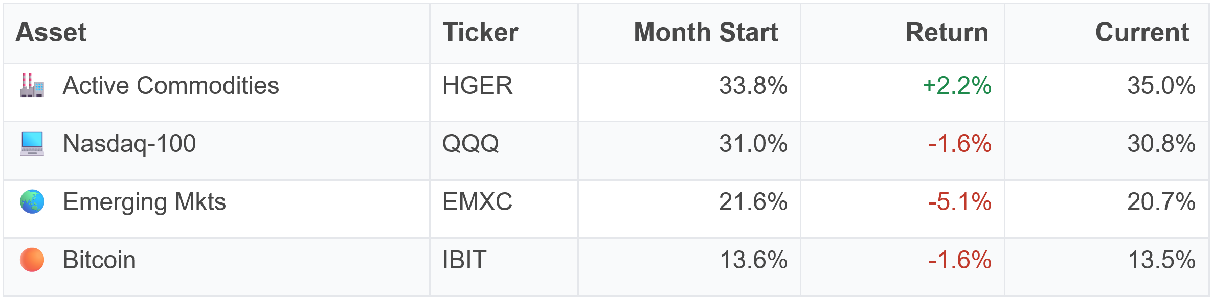 Live position drift for October through October 15: active commodities up 2.2% to 35.0% of the portfolio, Nasdaq-100 down 1.6% to 30.8%, emerging markets down 5.1% to 20.7%, and Bitcoin down 1.6% to 13.5%.