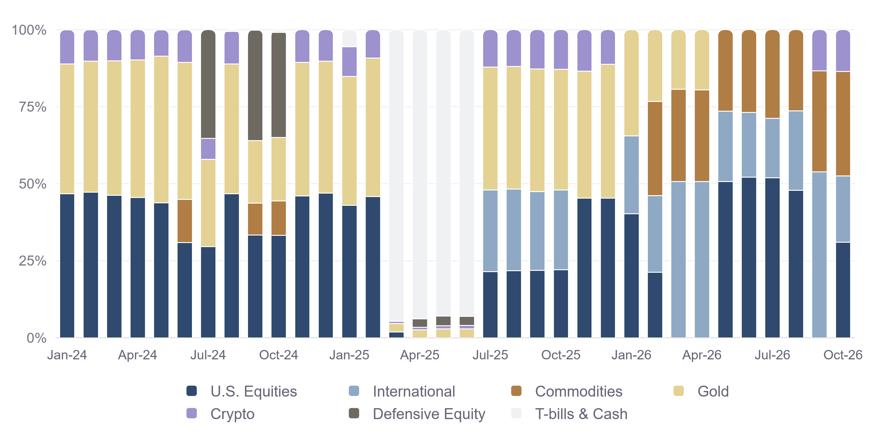 Stacked bar chart of the live portfolio's allocation by asset class each month from January 2024 through October 2026. Most months hold a mix of U.S. stocks, international stocks, gold, commodities, and Bitcoin, sometimes with defensive equity. From March through June 2025 the bars are almost entirely T-bills and cash. October 2026 is about 31% U.S. stocks, 21% international stocks, 34% commodities, and 14% Bitcoin.