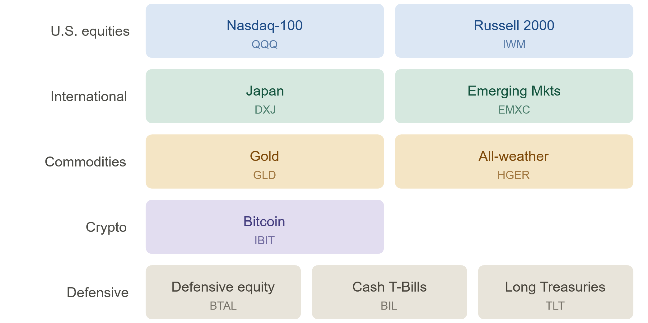 Grid of the ten ETFs my strategy ranks, grouped by asset class: U.S. equities (Nasdaq-100, QQQ, and Russell 2000, IWM), international (Japan, DXJ, and emerging markets, EMXC), commodities (gold, GLD, and the all-weather commodities fund, HGER), crypto (Bitcoin, IBIT), and defensive (defensive equity, BTAL, T-bills, BIL, and long-term Treasuries, TLT).