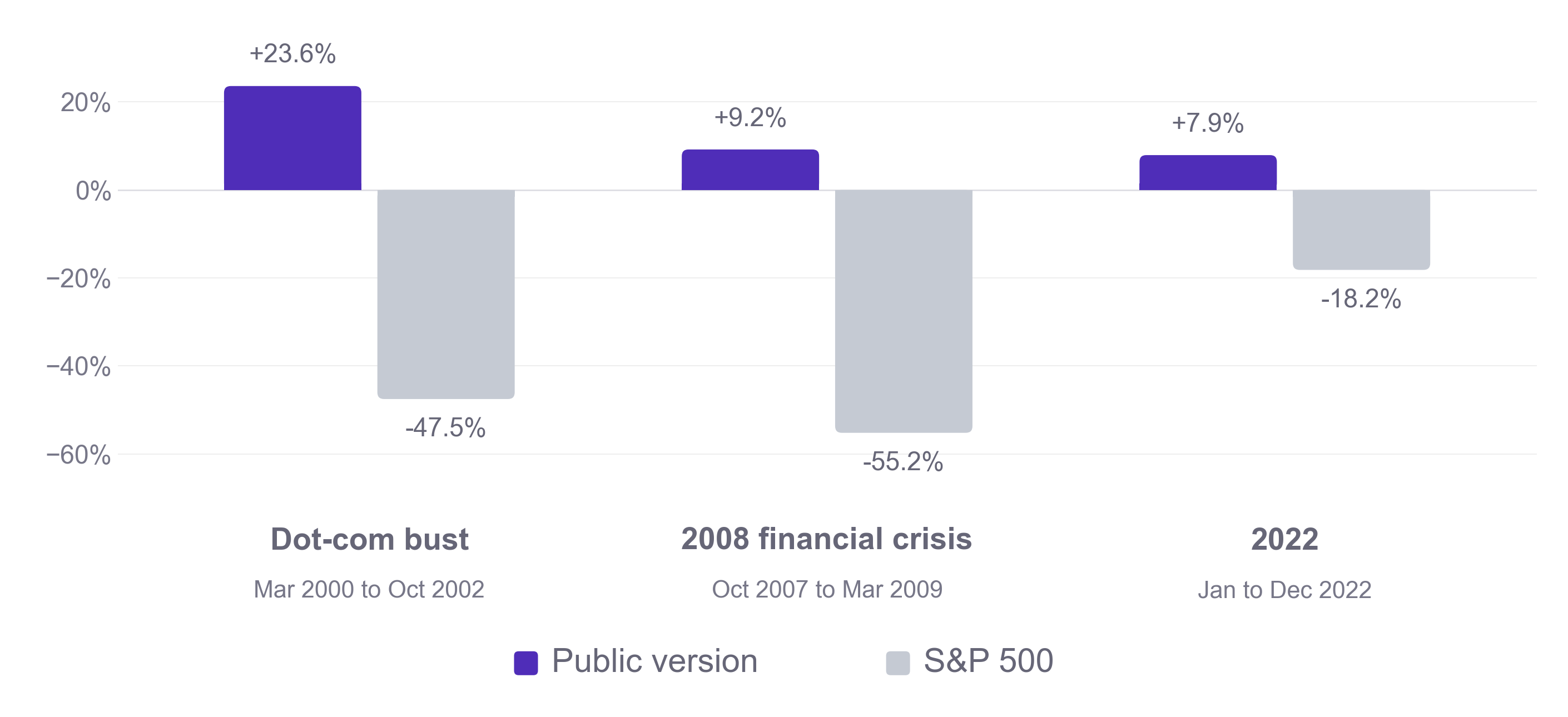 Bar chart comparing the public version's backtest with the S&P 500 in three selloffs. Dot-com bust: up 23.6% versus down 47.5%. 2008 financial crisis: up 9.2% versus down 55.2%. 2022: up 7.9% versus down 18.2%.