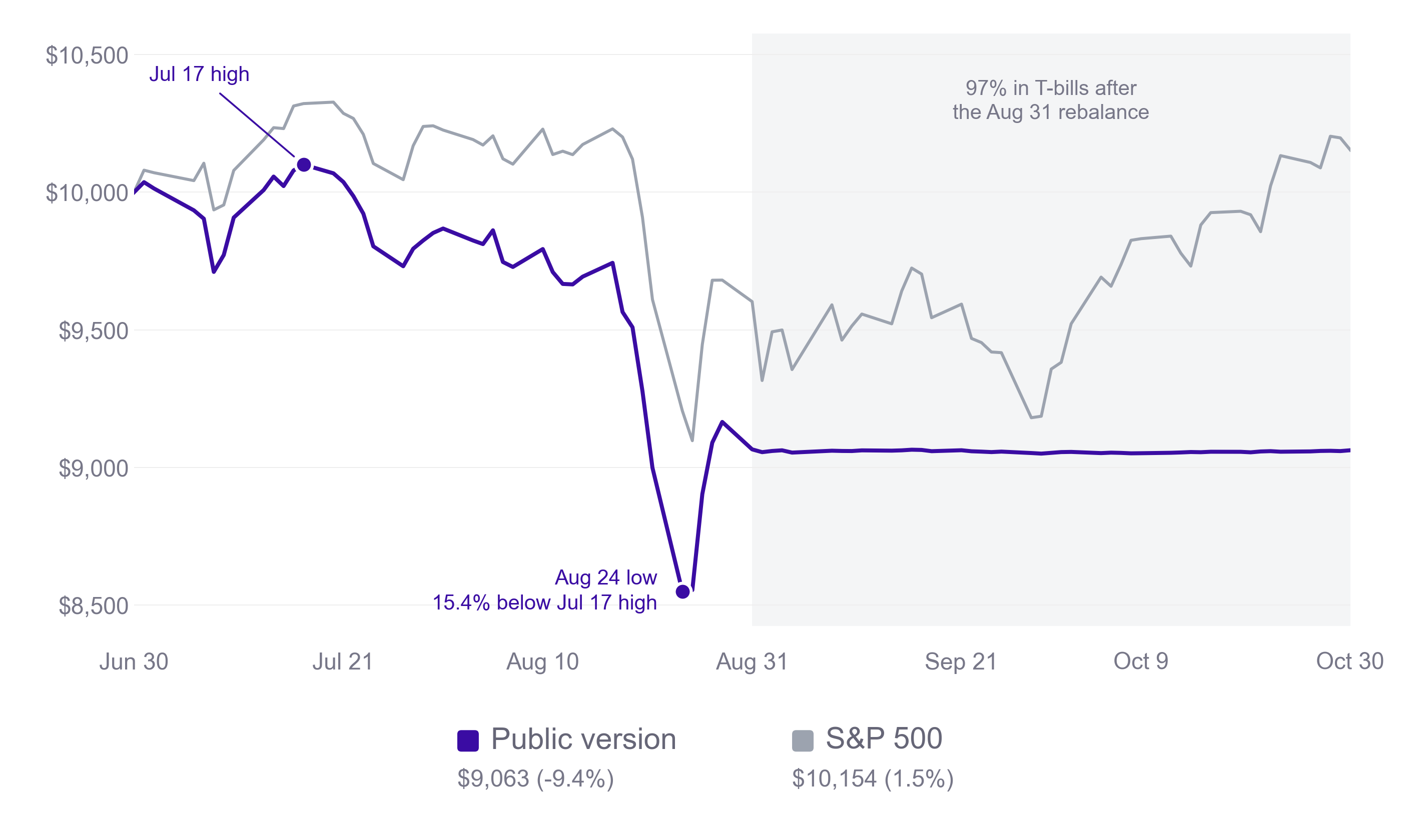 Line chart of $10,000 from June 30 to October 30, 2015. The public version peaks on July 17, falls 15.4% to its August 24 low, then stays flat in T-bills after the August 31 rebalance while the S&P 500 rallies in October. It ends at $9,063, versus $10,154 for the S&P 500.