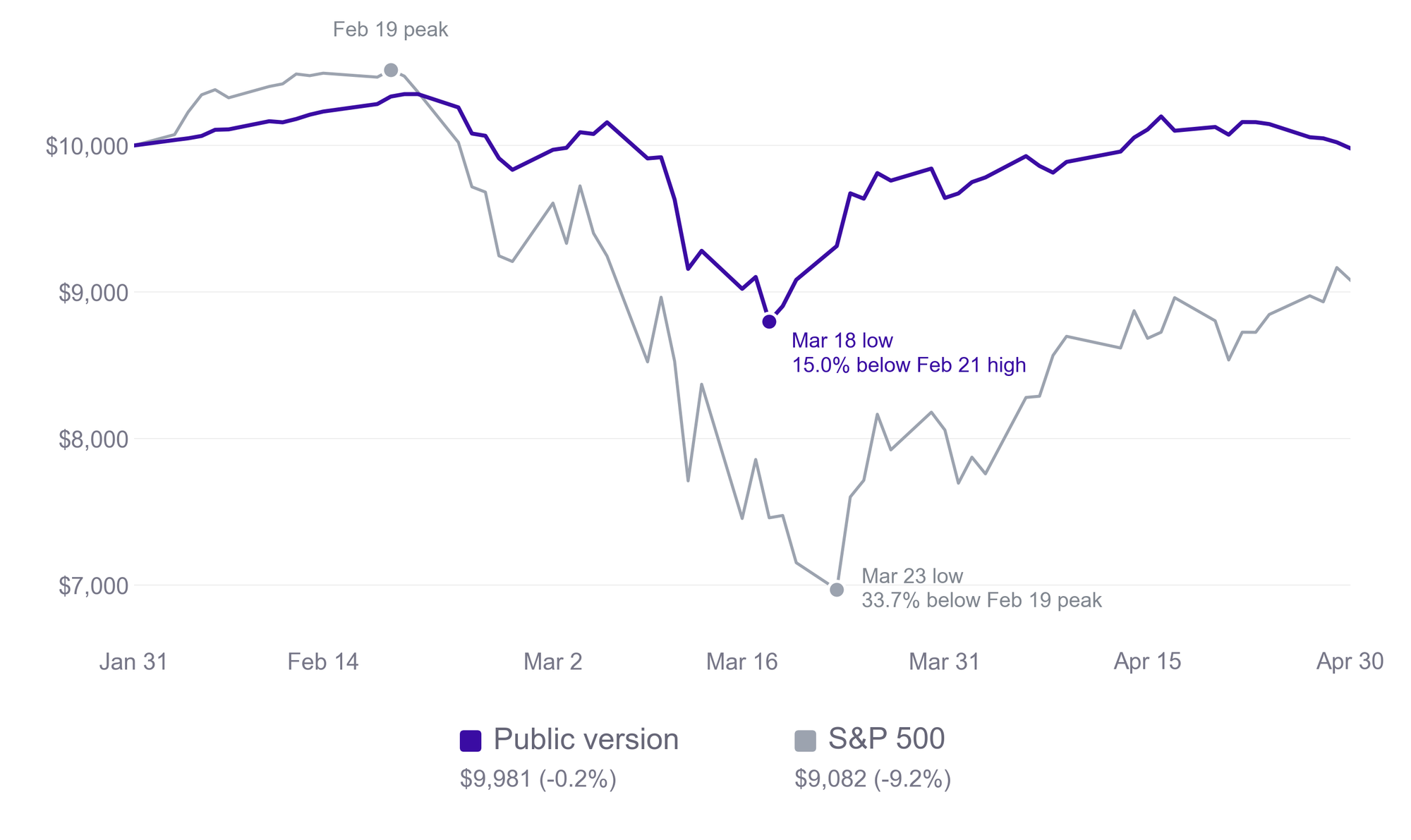 Line chart of $10,000 from January 31 to April 30, 2020. The S&P 500 falls 33.7% from its February 19 peak to its March 23 low. The public version falls 15.0% from its February 21 high to its March 18 low, then recovers to end at $9,981, versus $9,082 for the S&P 500.