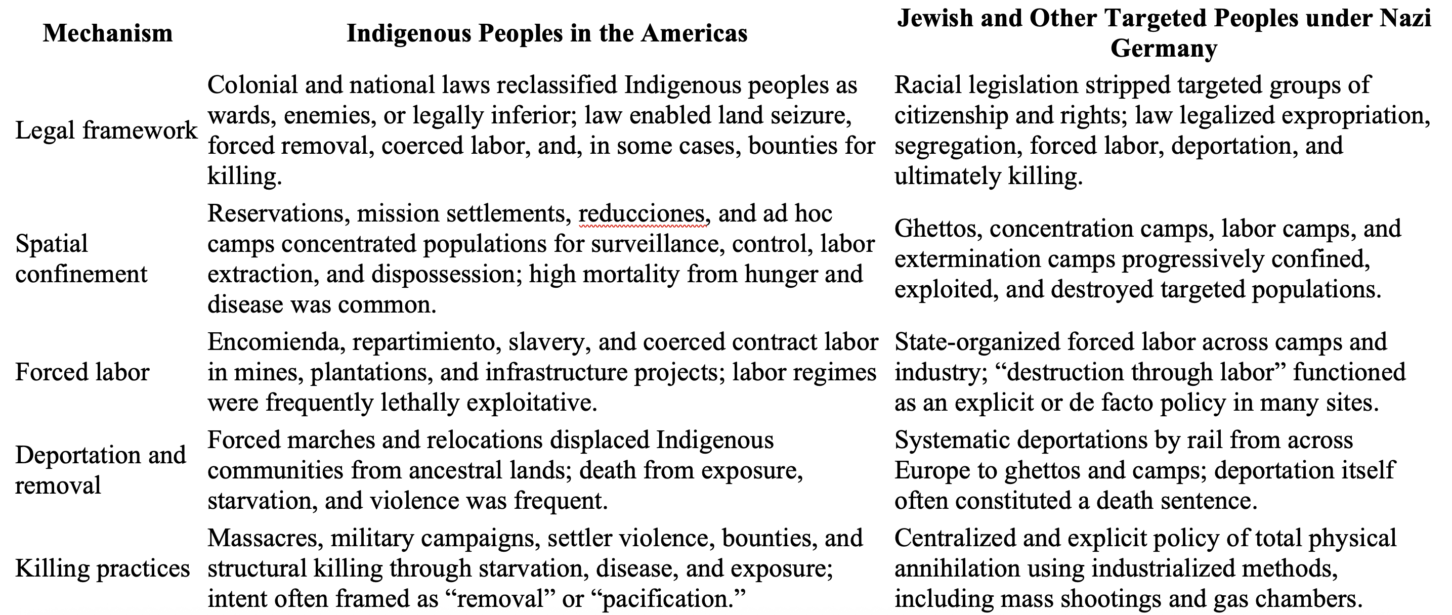 It's a table with columns for "Mechanism" "Indigenous Peoples in the Americas" and "Jewish and Other Targeted Peoples under Nazi Germany". The rows show similarities with headings of "legal framework" "spatial confinement" "forced labor" "deportation and removal" "killing practices." I don't know how to include the information in the table as alt text but please message me and I can send the original from a Word document