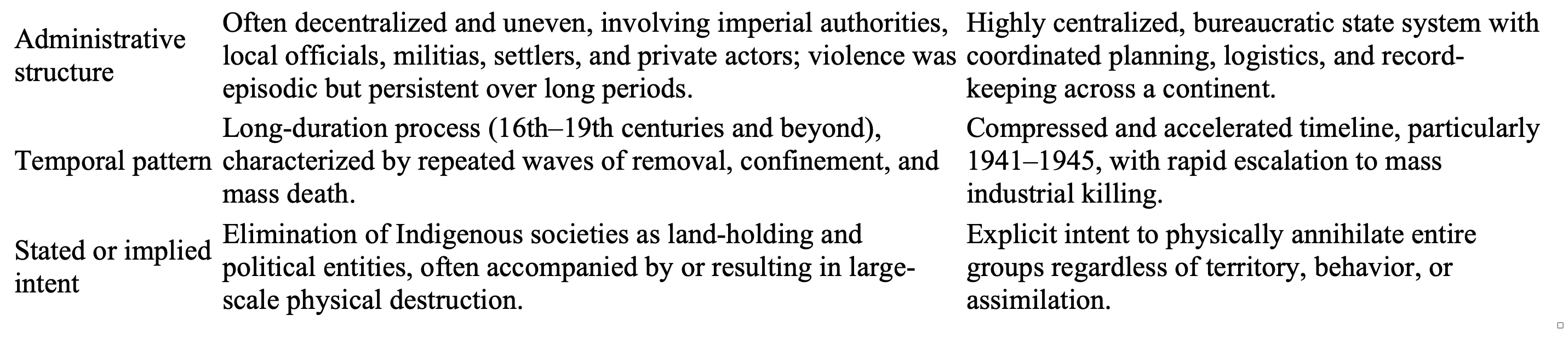 Last 3 rows of the table with headings "Administrative structure" "temporal pattern" "Stated or implied intent"