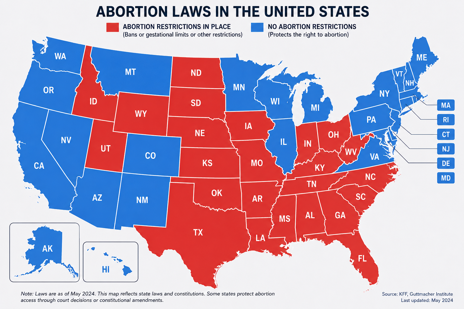 Map of the US showing abortion restricted and abortion not restricted states. The restricted states are: ID, UT, WY, ND, SD, NE, KS, OK, TX, IA, MO, AR, LA, MS, AL, IN, OH, KY, WV, TN, NC, SC, GA, FL