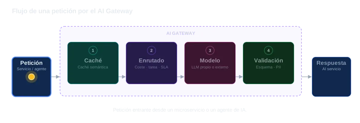 flujo-ai-gateway-transparente.webp