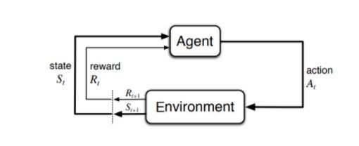 Agent interacting with an environment. The agent takes an action in an initial state resulting in the agent reaching a second state and receiving a reward