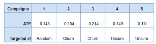 outcome of the causal inference analysis on each campaign. Only campaign 2 and 3 seem to be targeted at churn.