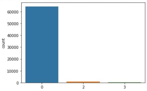 Distribution of the campaigns recommended by the reinforcement learning algorithm. Note that only campaign 2 and 3 were chosen in addition to no campaign being sent.