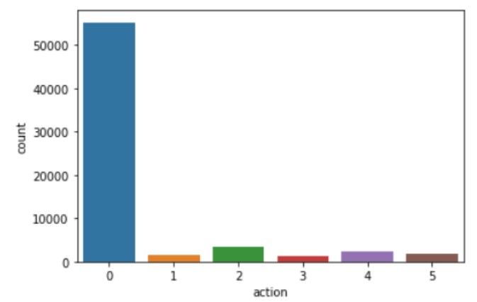 Distribution of the campaigns sent out in the test set before applying the reinforcement learning model. Each campaign was used to target a small group of customers.