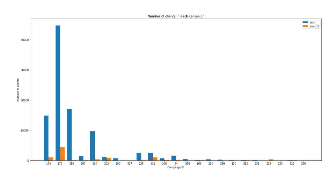 Number of clients (split into test and control group) per campaign