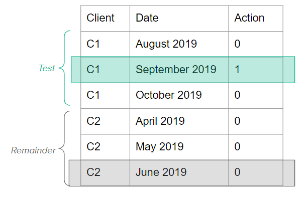subsampling of control and treatment group. Both treatment and control group are brought back to one record per client.
