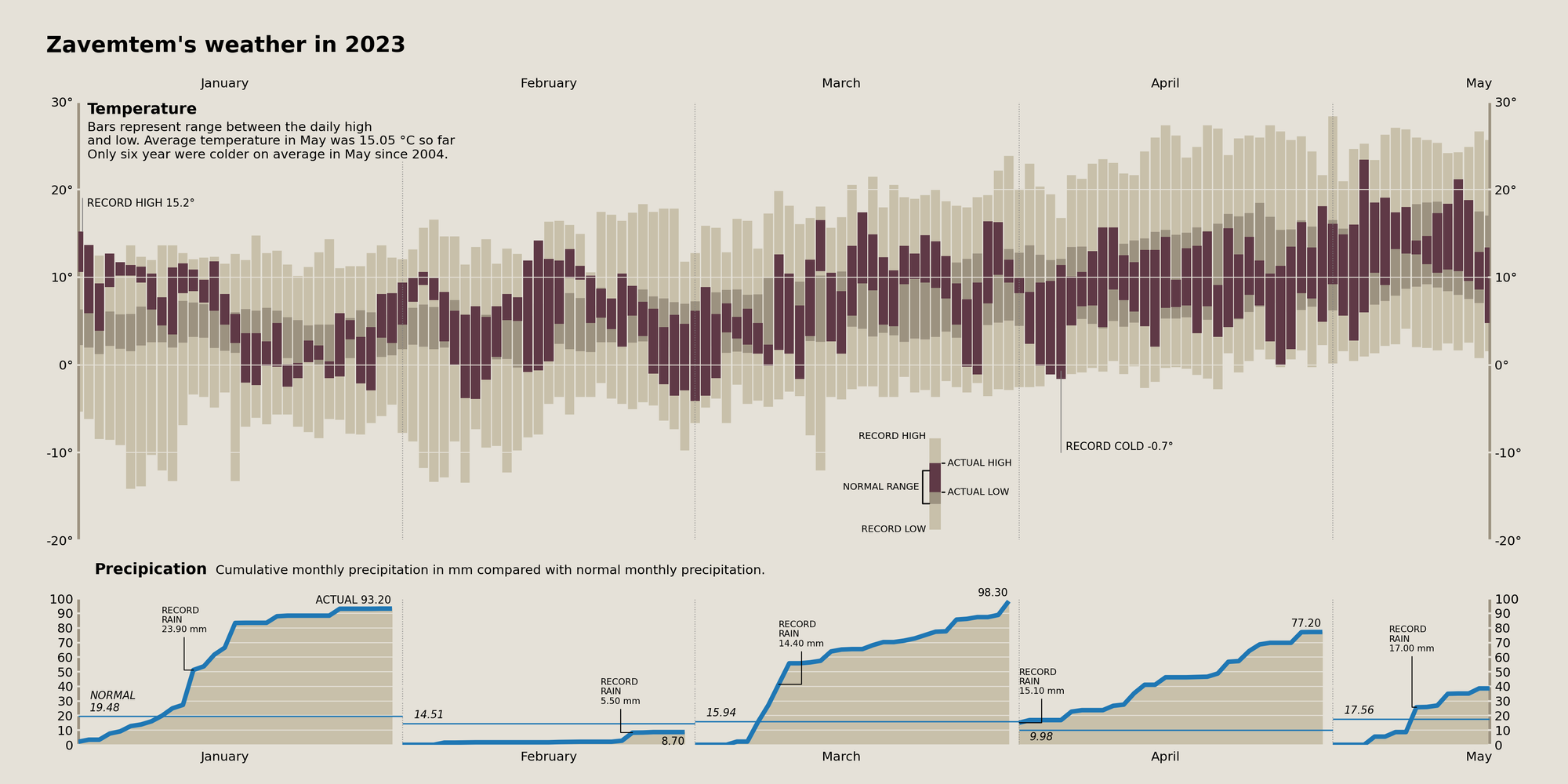 Recreation of Tufte's weather visualization with KMI data from observations in Zavemtem since 2004.