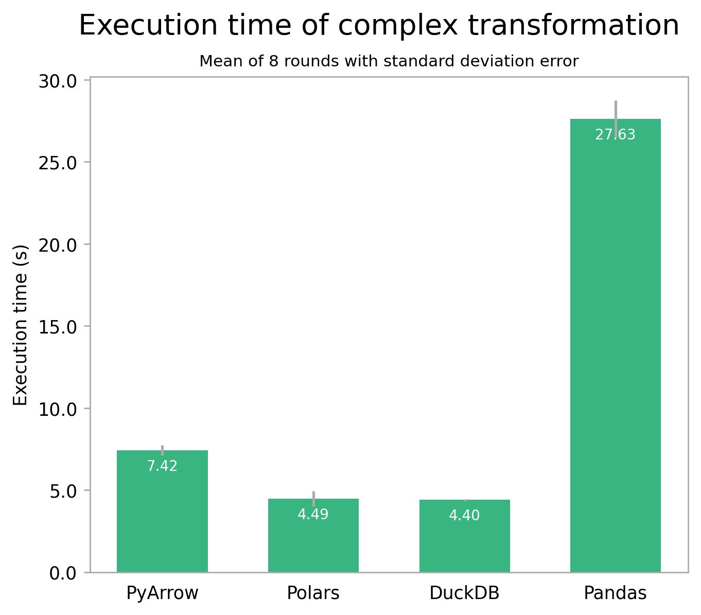 Complex transformation benchmark bar plot showing DuckDB is now the fastest, followed by Polars, then PyArrow, and finally Pandas