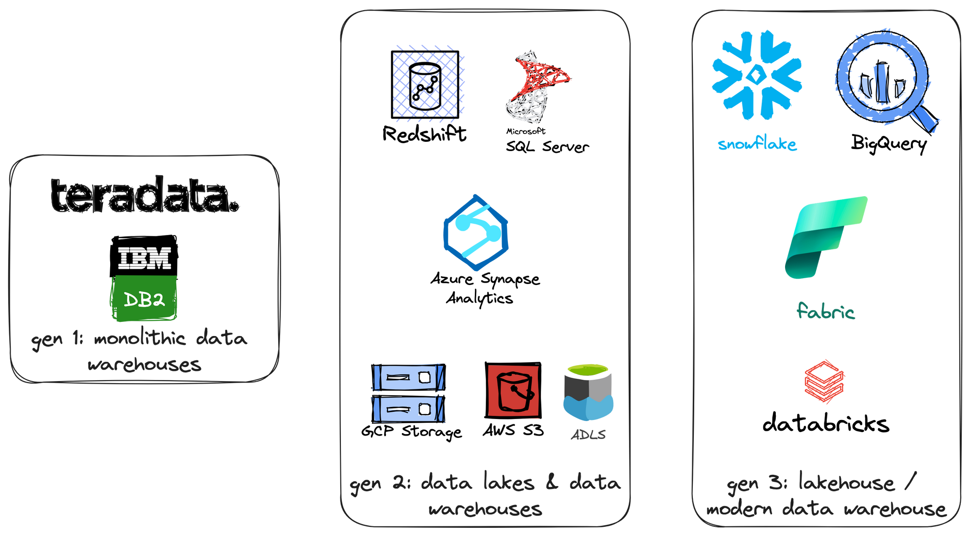 Data Warehouse generations