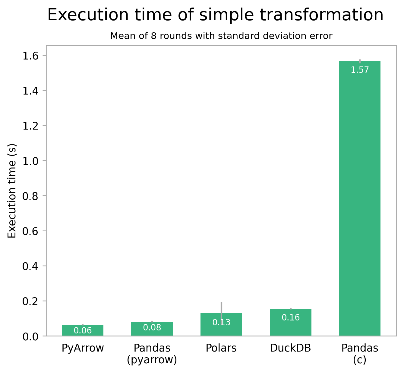 Simple transformation benchmark bar plot showing the mean transformation execution time being lowest for PyArrow, then Polars, third DuckDB and finally longest for Pandas