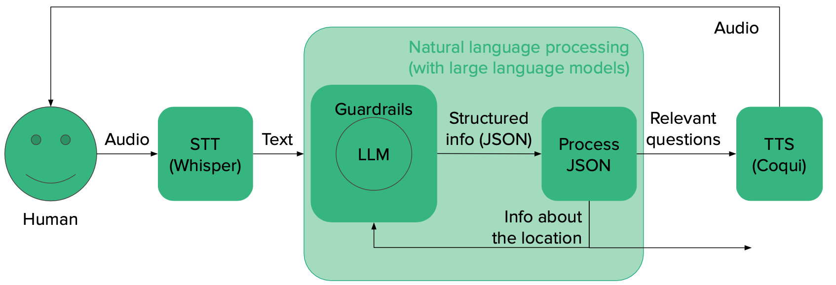 The conversation loop where a human speaks to the voice assistant. This voice assistant will transcribe the text and then process it with the LLM and guardrails. The filled in variables are stored in memory while relevant follow-up questions are asked with the help of Coqui TTS to the user. After this, the loop repeats until all variables are filled in and stored in memory to be send to the On Wheels app.