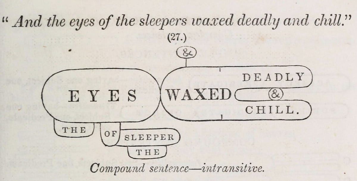 An old diagram of a sentence "And the eyes of the sleepers waxed deadly and chill"