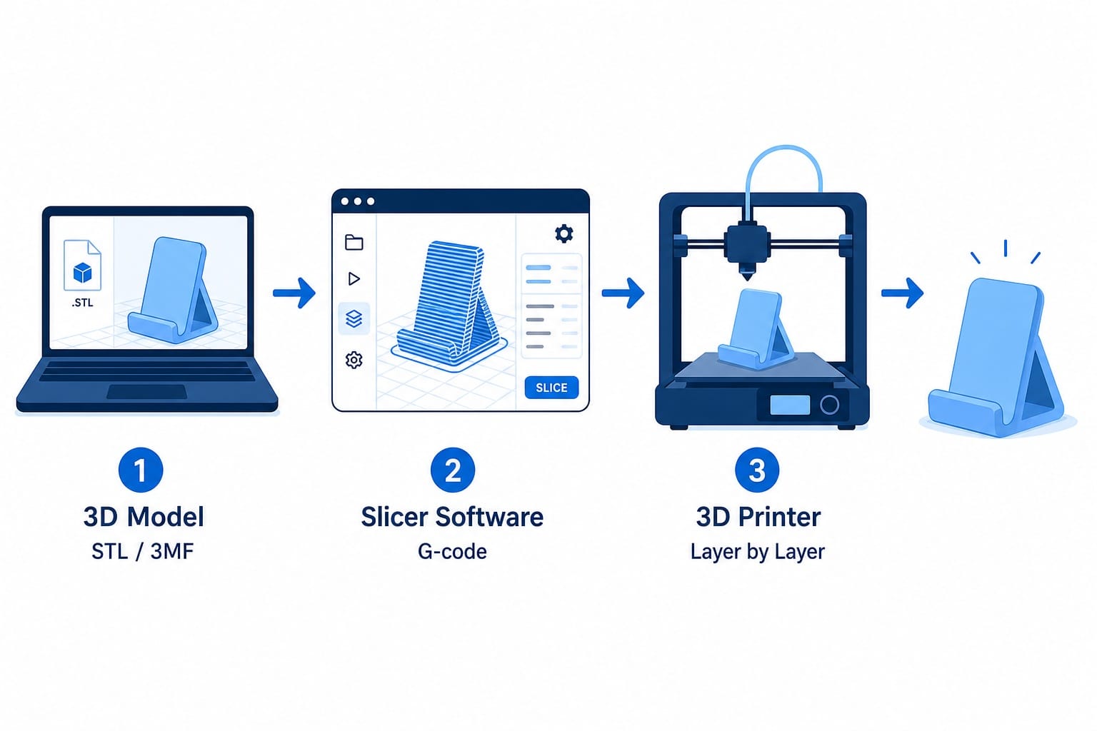 How does 3D Printer Work