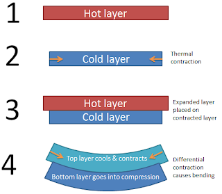 How Temperature Affects 3D Printing Warping