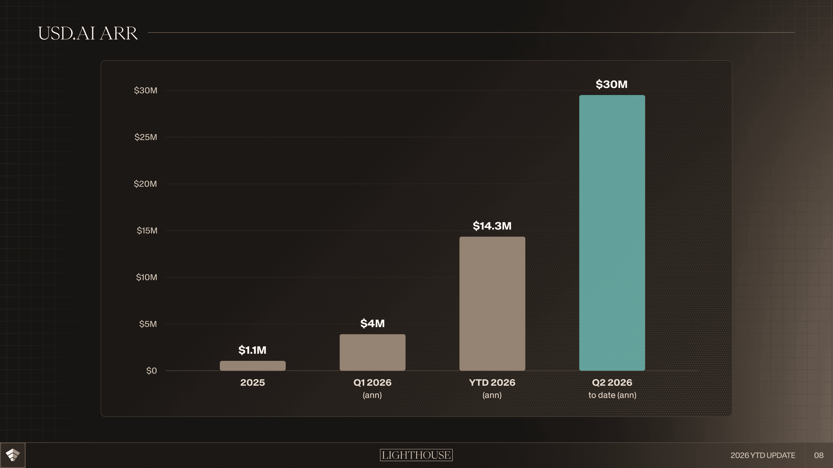 08 USD.AI ARR (1).png