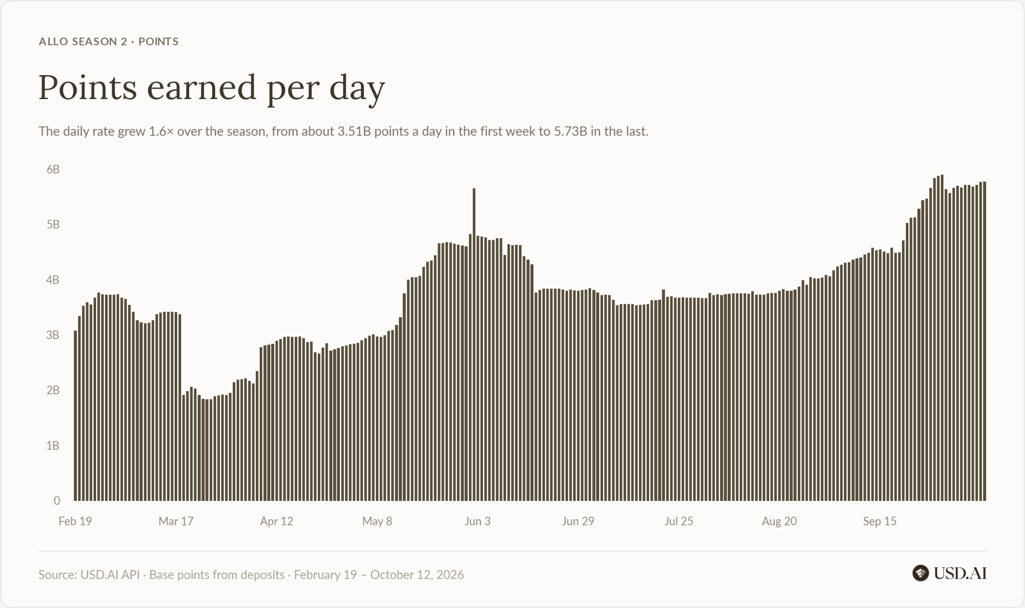Daily deposit points, February 19 to October 12, 2026