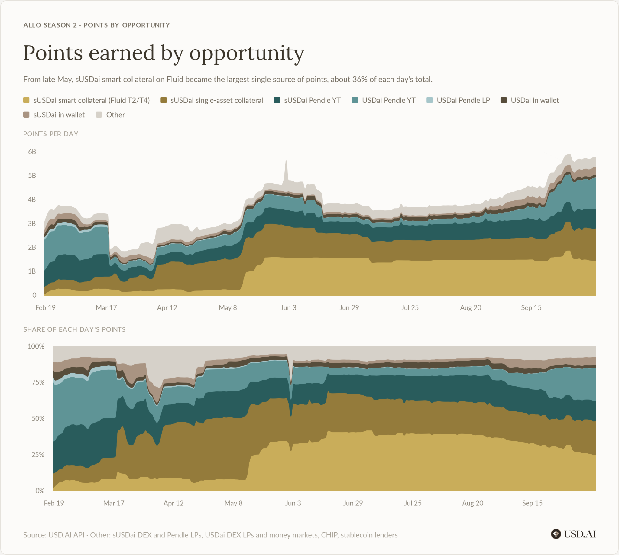 Share of daily points by opportunity